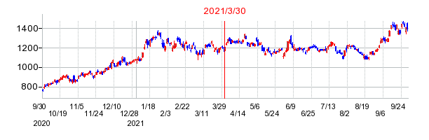 2021年3月30日 14:12前後のの株価チャート